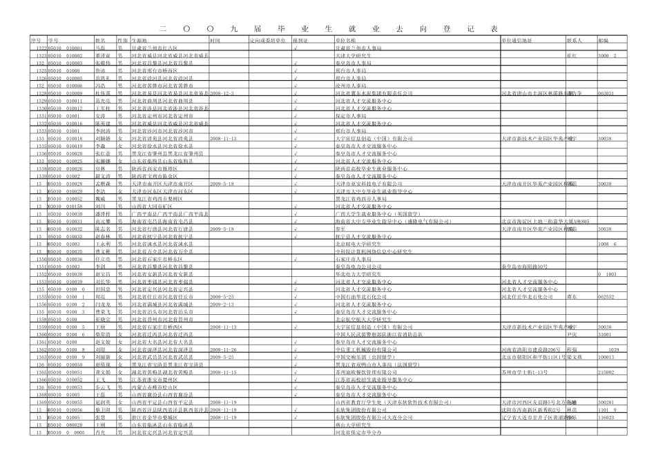 燕山大学信息科学与技术学院2009届毕业生就业去向_第2页