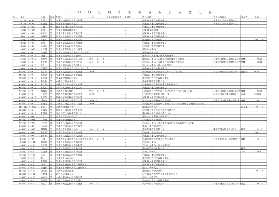 燕山大学信息科学与技术学院2009届毕业生就业去向_第3页