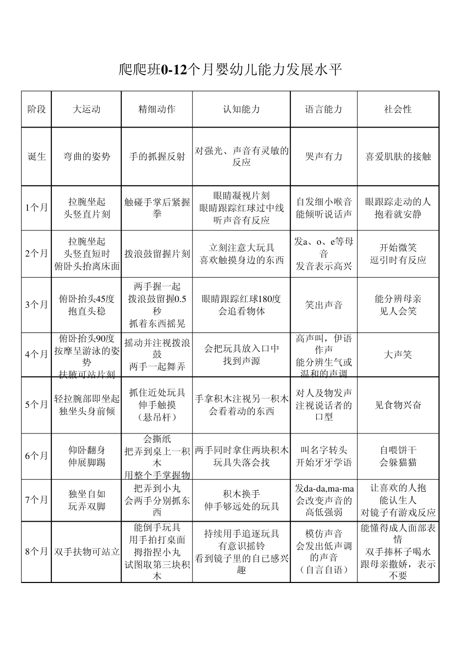 爬爬班012个月婴幼儿能力发展水平_第1页