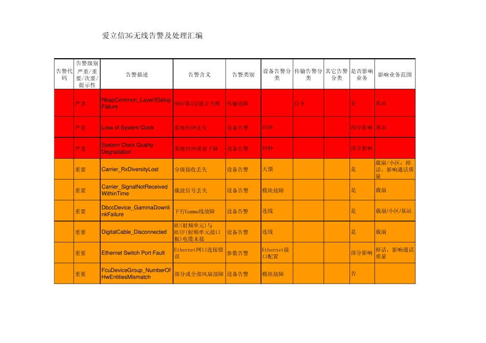 爱立信3G无线告警及处理汇编(V1.0)_第1页