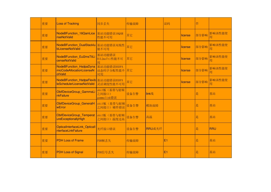 爱立信3G无线告警及处理汇编(V1.0)_第3页
