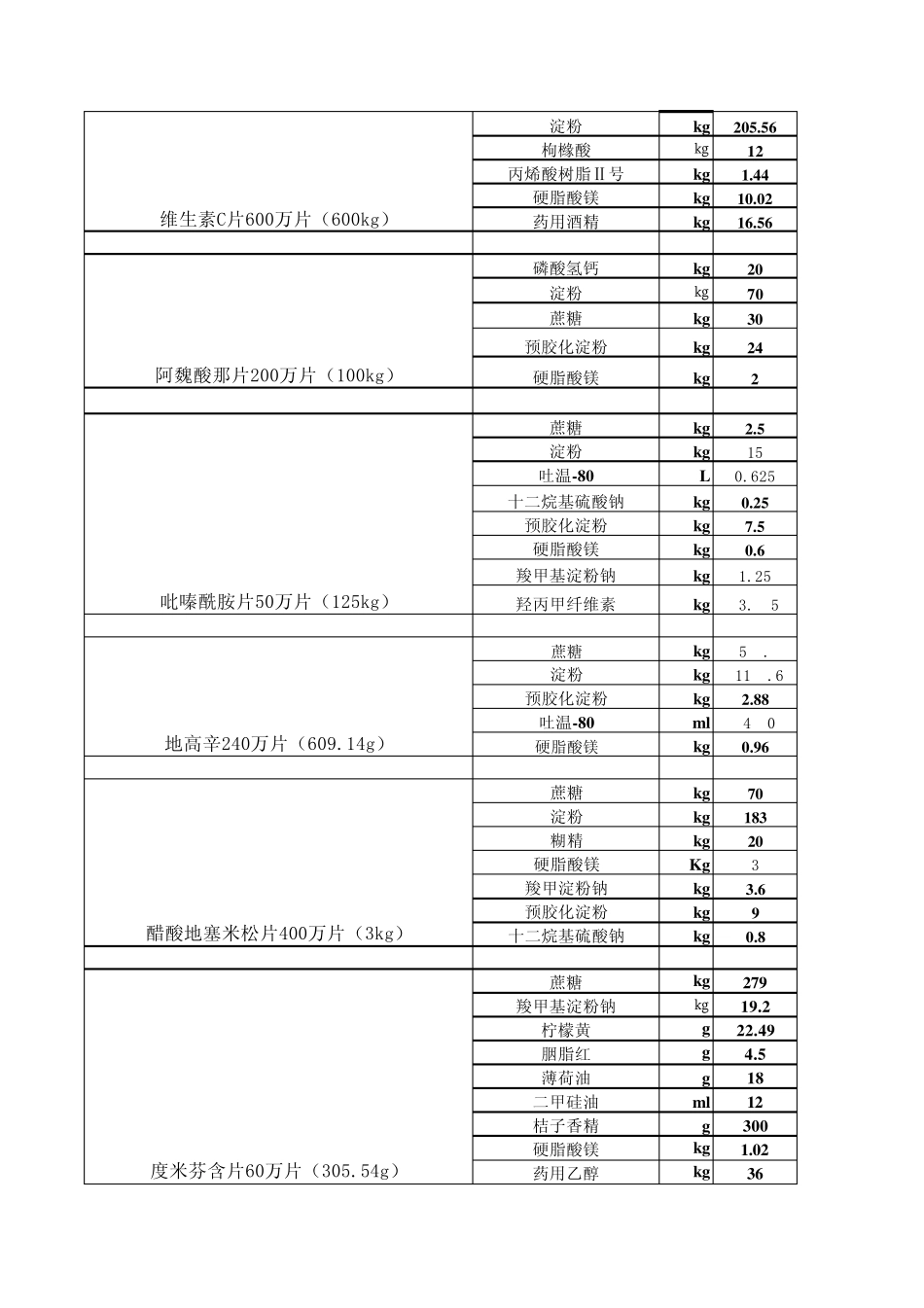 片剂处方及片剂分类_第1页
