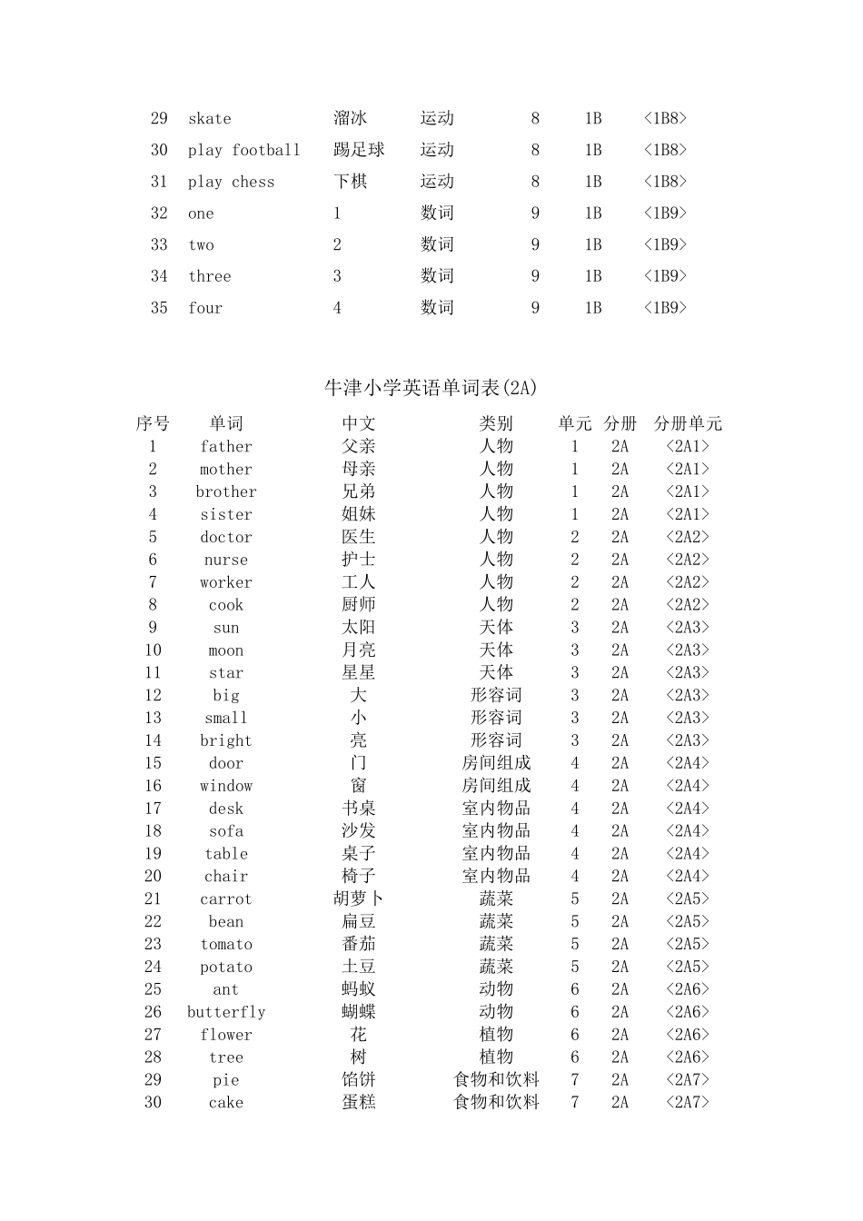 牛津小学英语单词表(1年级6年级)_第2页