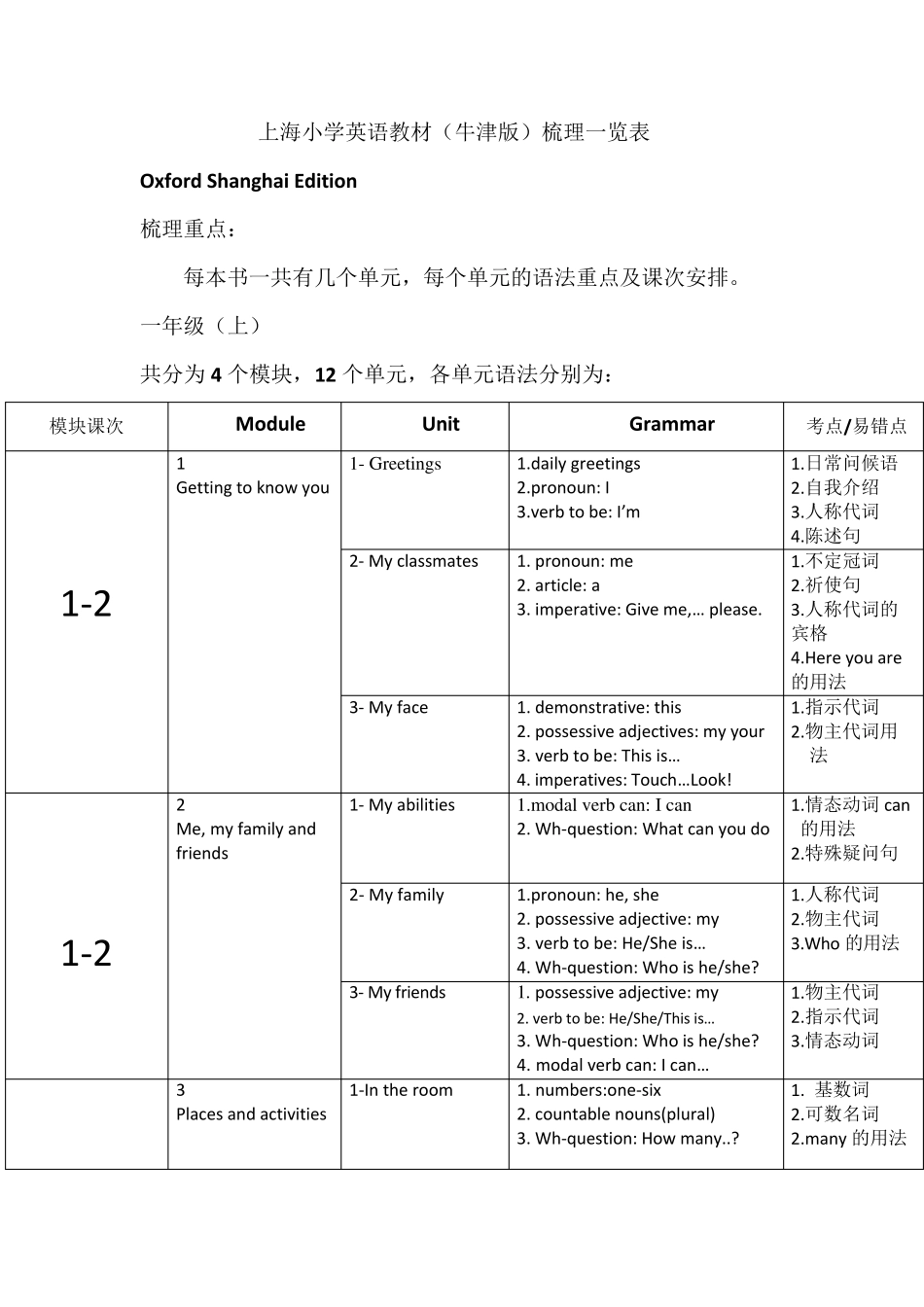 牛津版小学英语教材梳理_第1页
