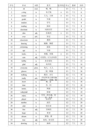 牛津译林版初中《英语》单词、短语、语法一览表(总表