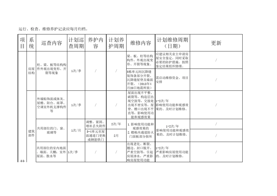 物业住宅小区共用部位、共用设施设备运行和维修养护工作计划_第2页