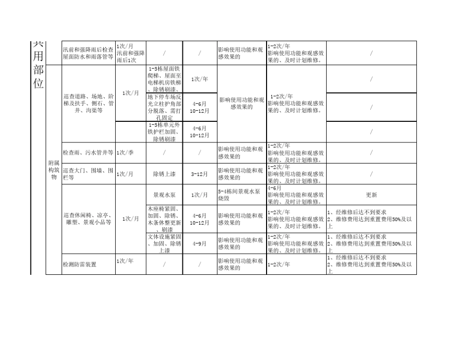 物业住宅小区共用部位、共用设施设备运行和维修养护工作计划_第3页