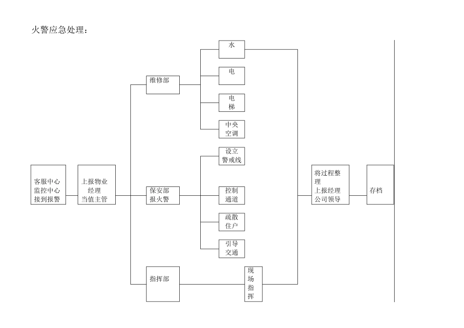 物业住宅小区应急预案_第3页