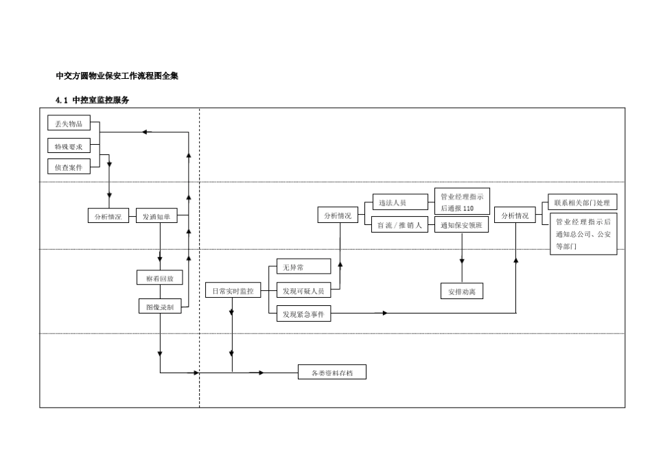 物业保安工作流程图全集_第1页