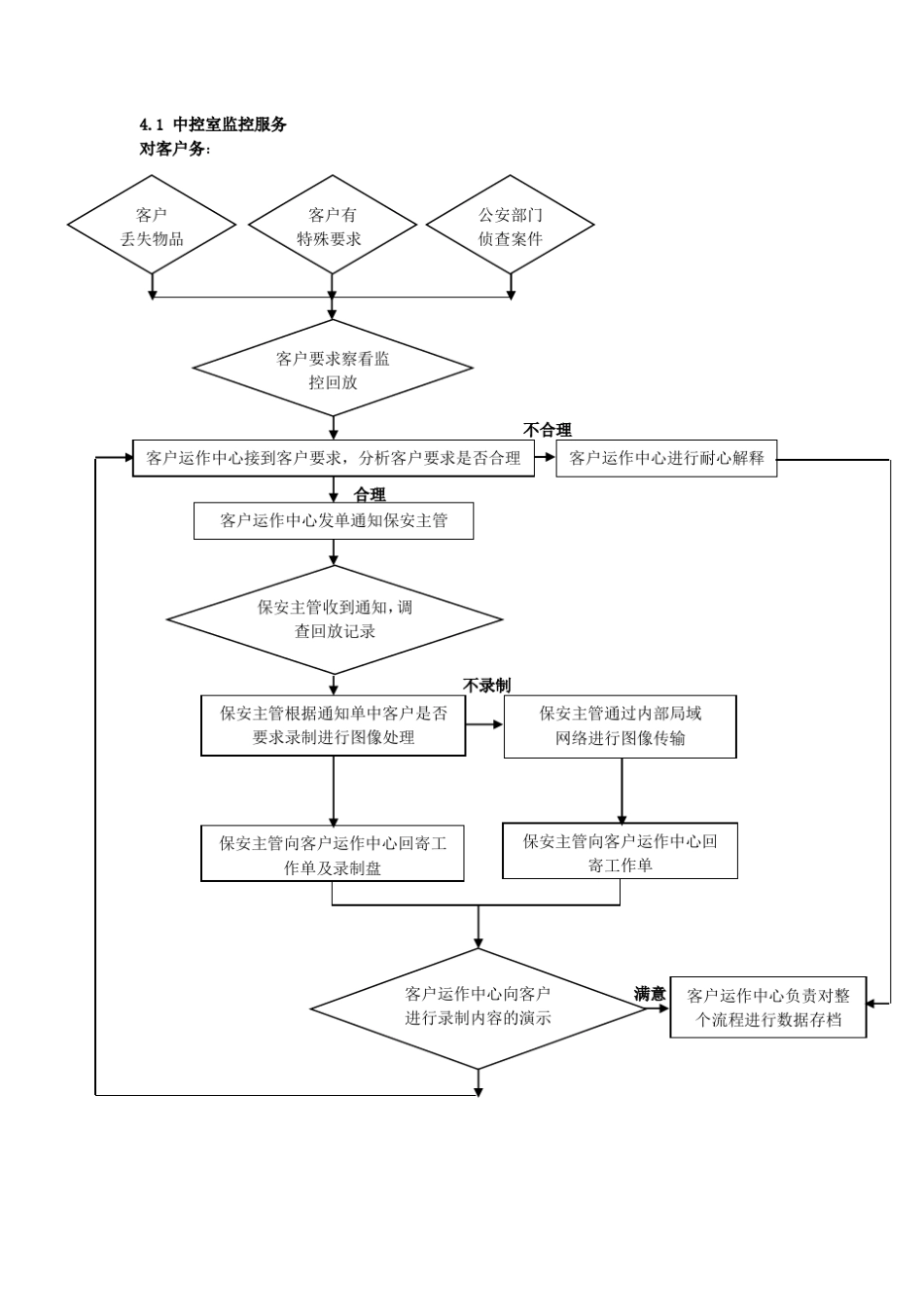 物业保安工作流程图全集_第2页