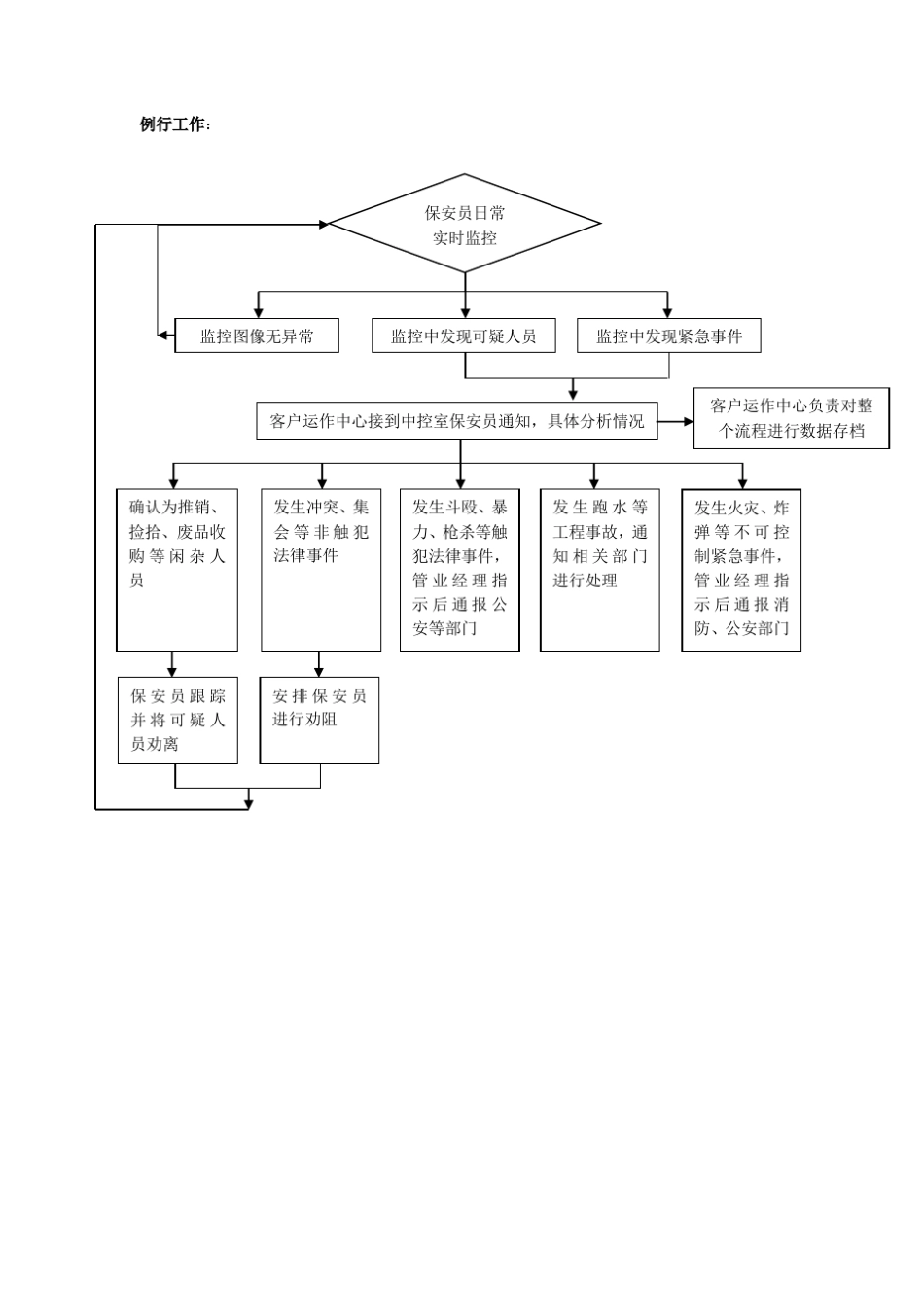 物业保安工作流程图全集_第3页