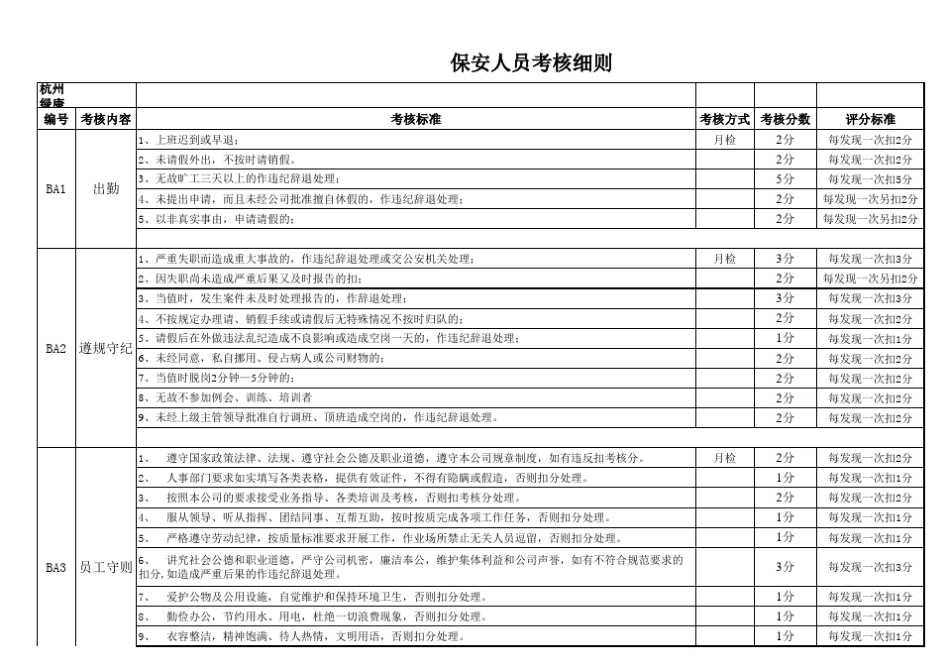 物业保安等人员绩效考核细则表_第1页