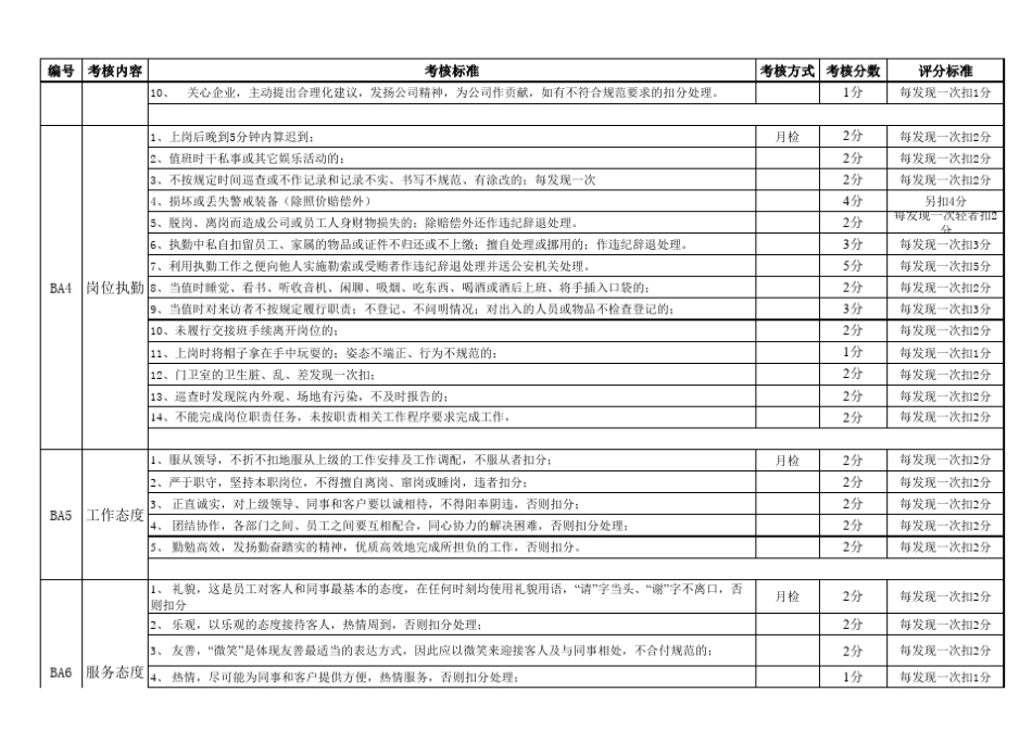 物业保安等人员绩效考核细则表_第2页