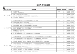 物业保安等人员绩效考核细则表