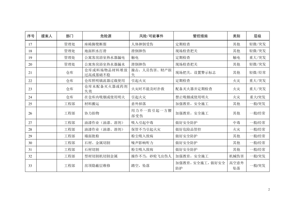 物业公司“危险源”识别和管控汇总表_第2页