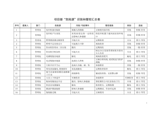 物业公司“危险源”识别和管控汇总表