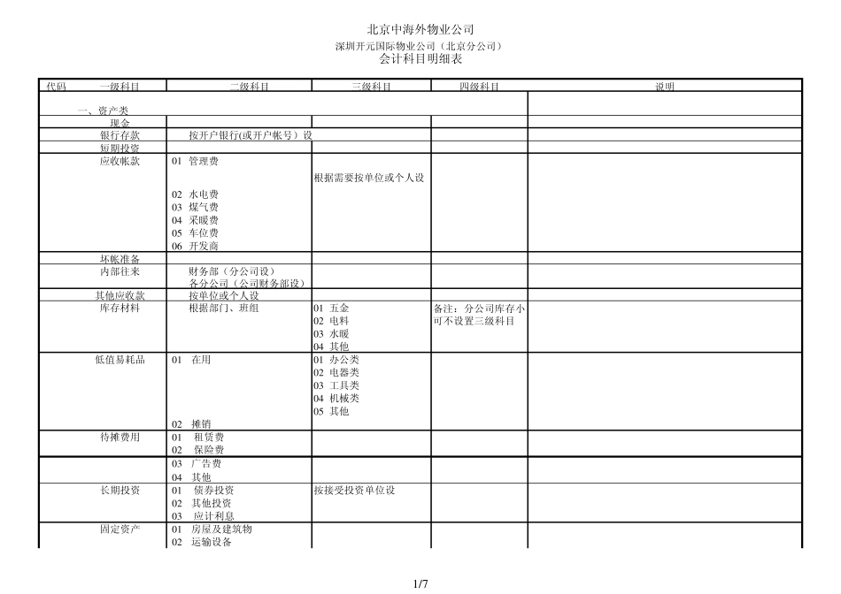 物业公司会计科目表_第1页