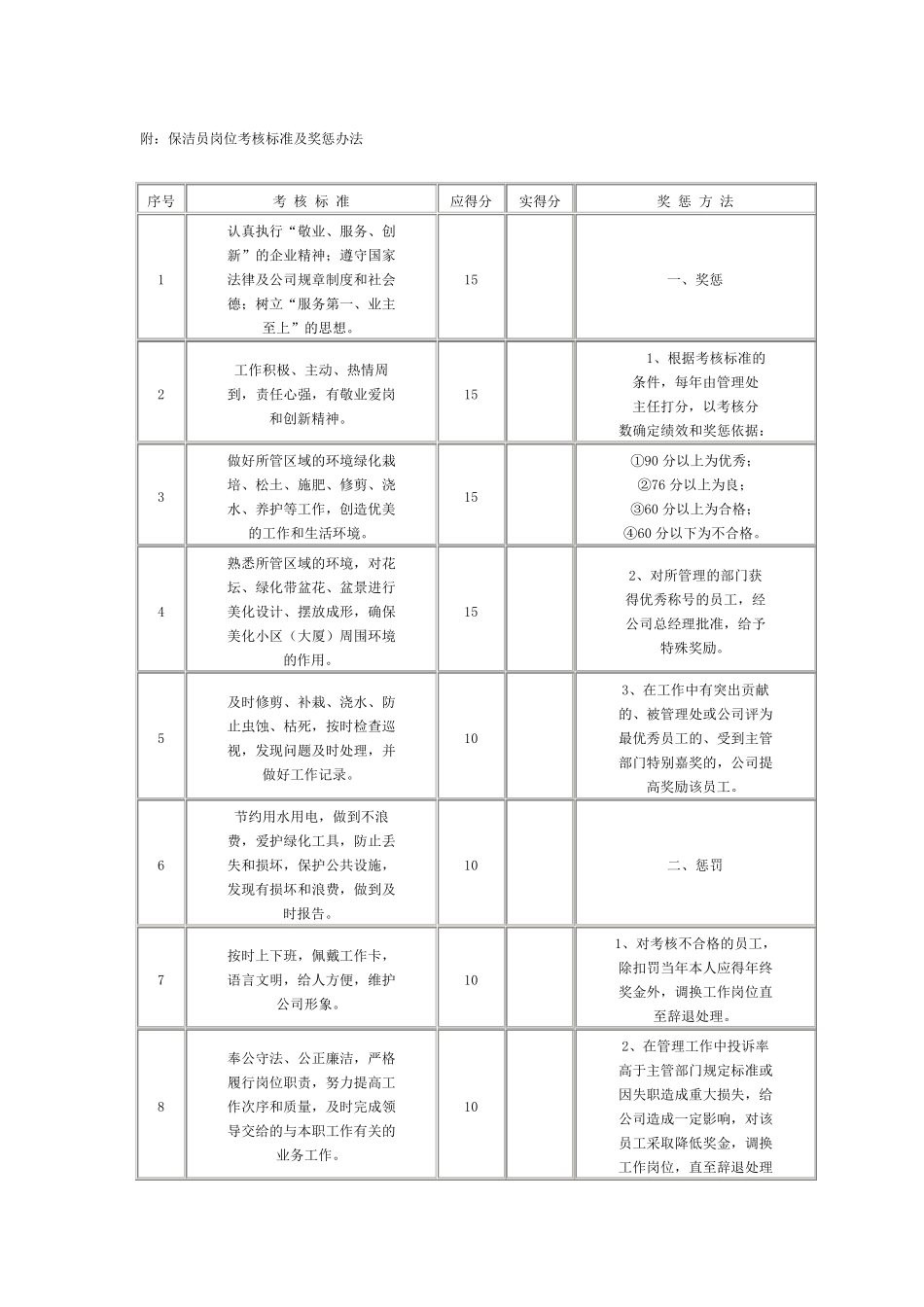 物业公司保洁员绩效考核标准_第2页