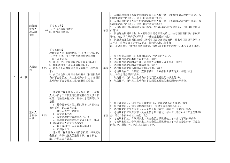 物业公司各管理处管理考核指标分解_第2页