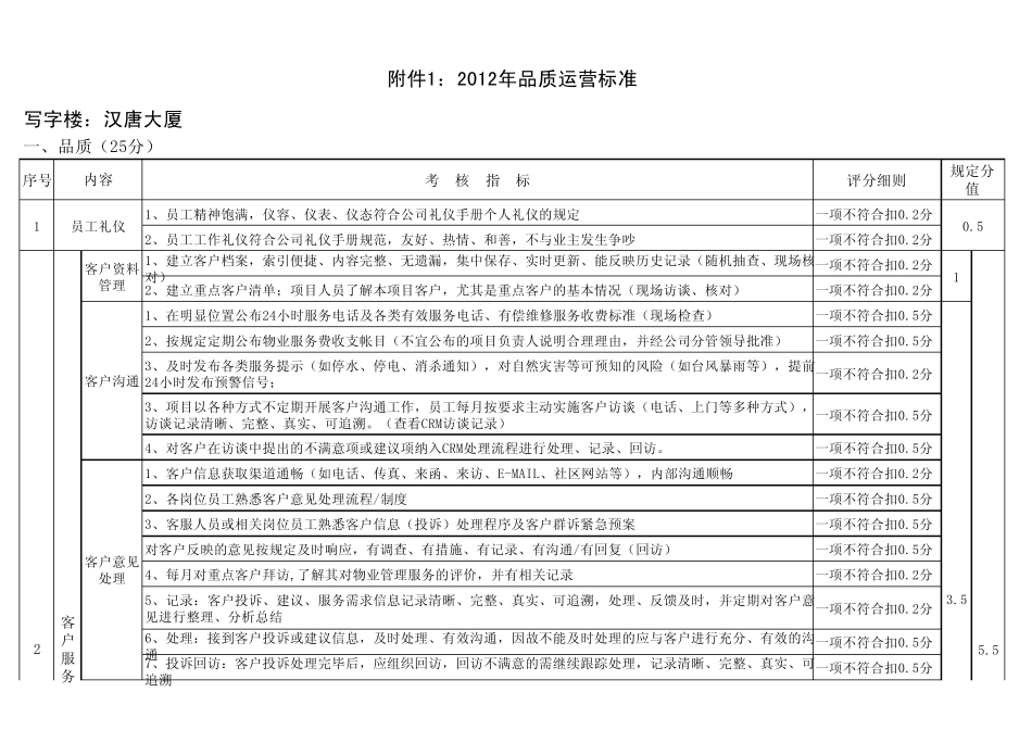 物业公司品质督导标准20120130_第1页