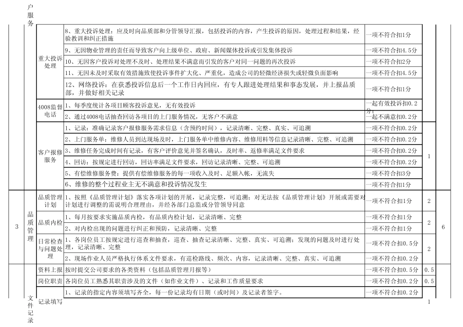 物业公司品质督导标准20120130_第2页