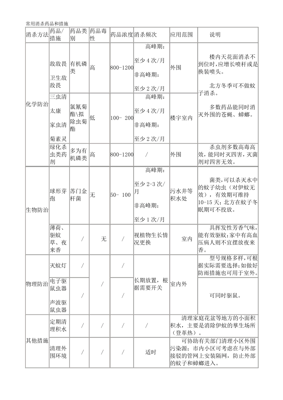 物业公司四害消杀作业指引_第2页