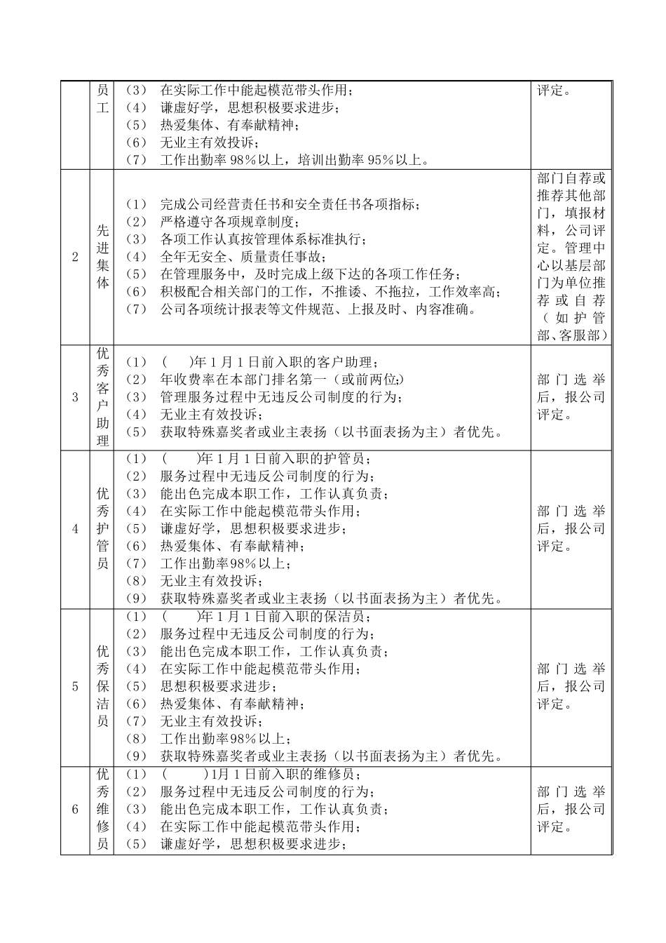 物业公司年度评优工作方案_第2页