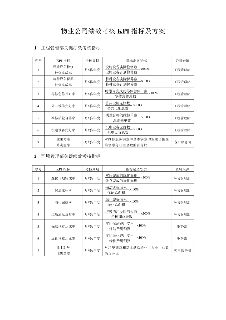 物业公司绩效考核KPI指标及方案_第1页