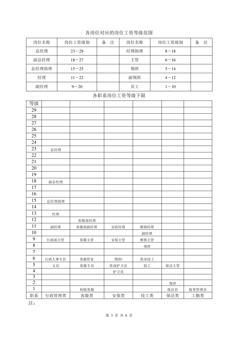 物业公司薪酬体系_第3页