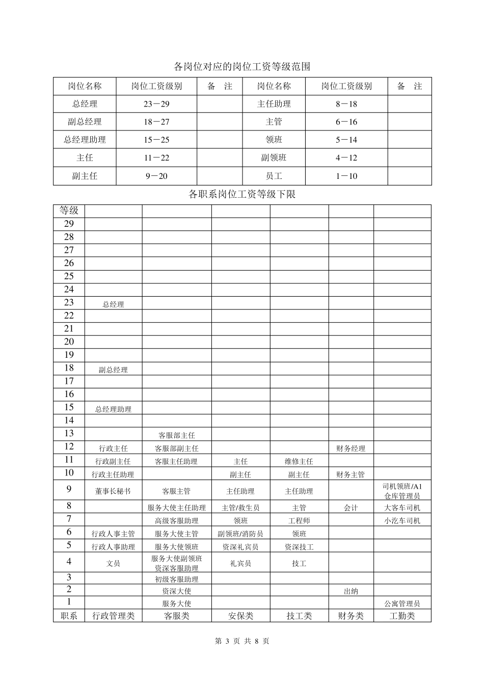 物业公司薪酬体系改革方案_第3页
