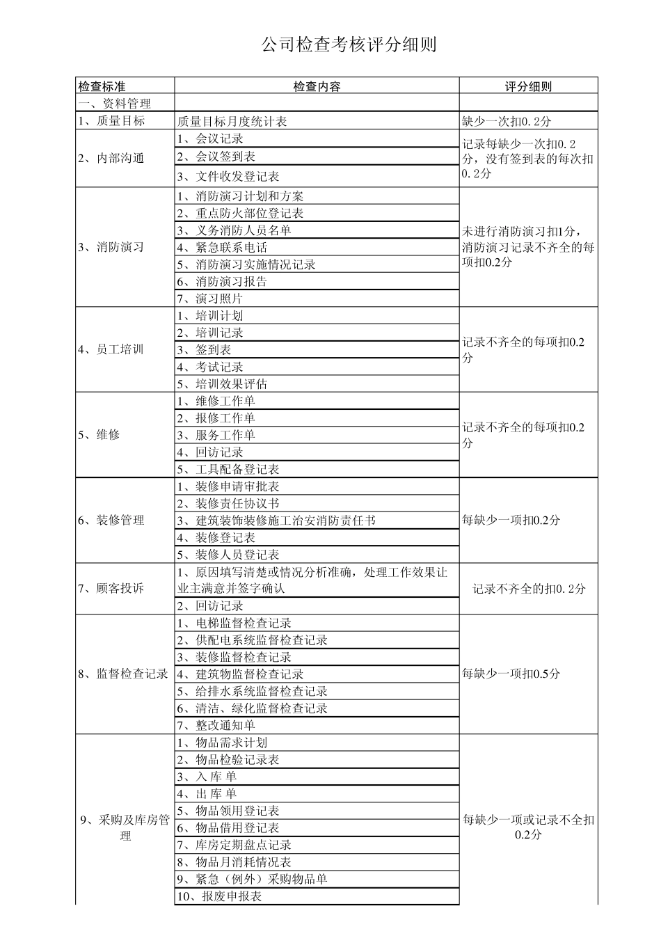 物业公司质量检查考核评分细则_第1页