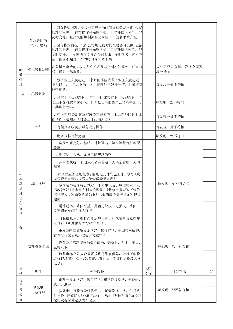 物业公司质量考核标准及量化评分表_第3页