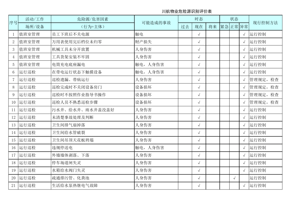 物业危险源辨识表_第1页