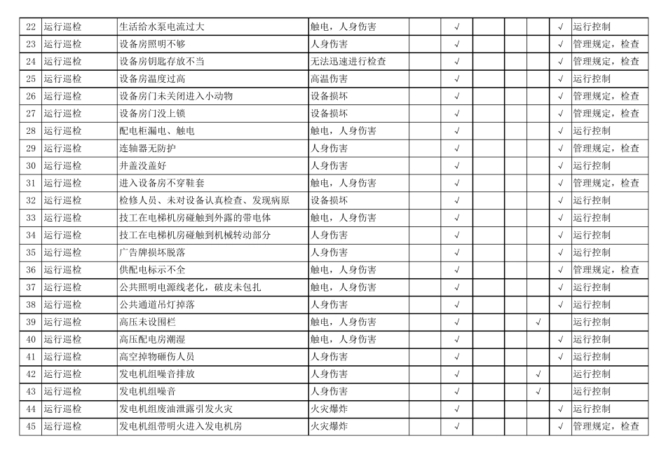 物业危险源辨识表_第2页
