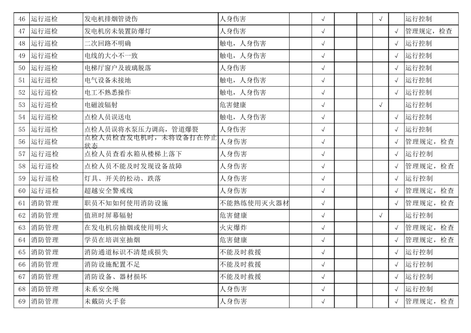 物业危险源辨识表_第3页