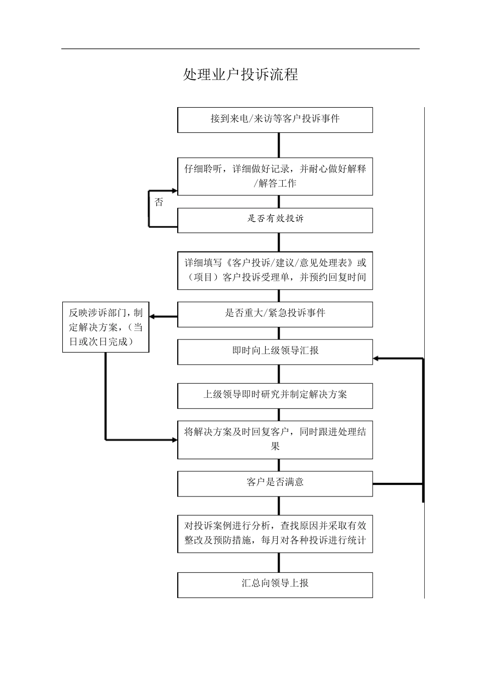 物业客服部工作流程表格_第2页