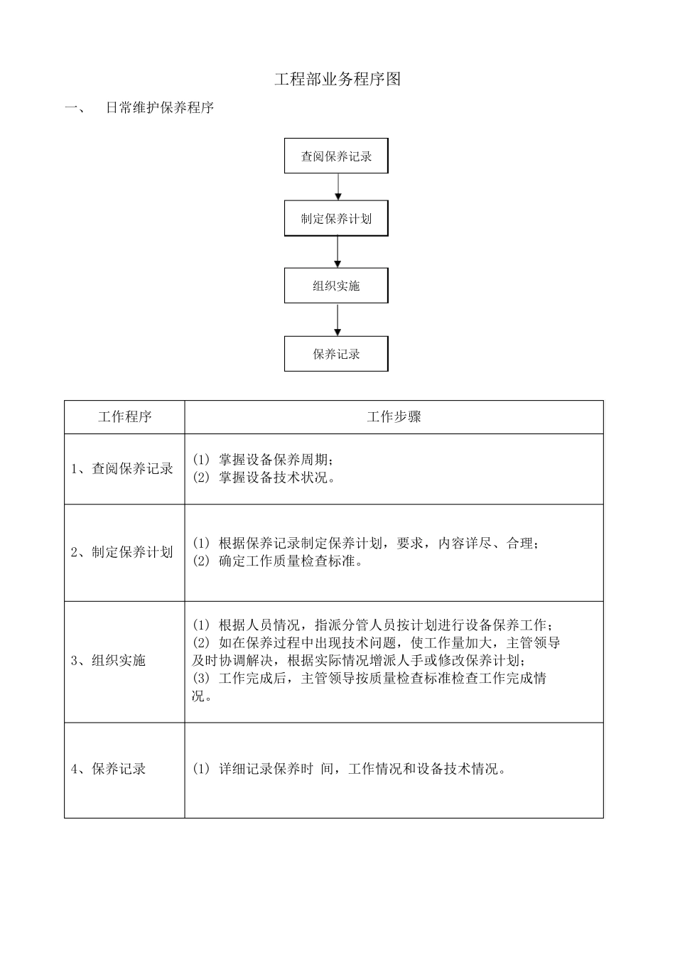 物业工程部业务流程图_第1页