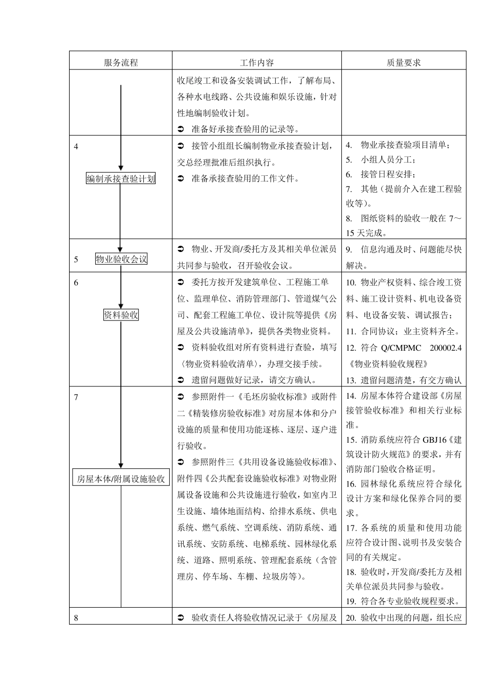 物业承接查验指南_第2页