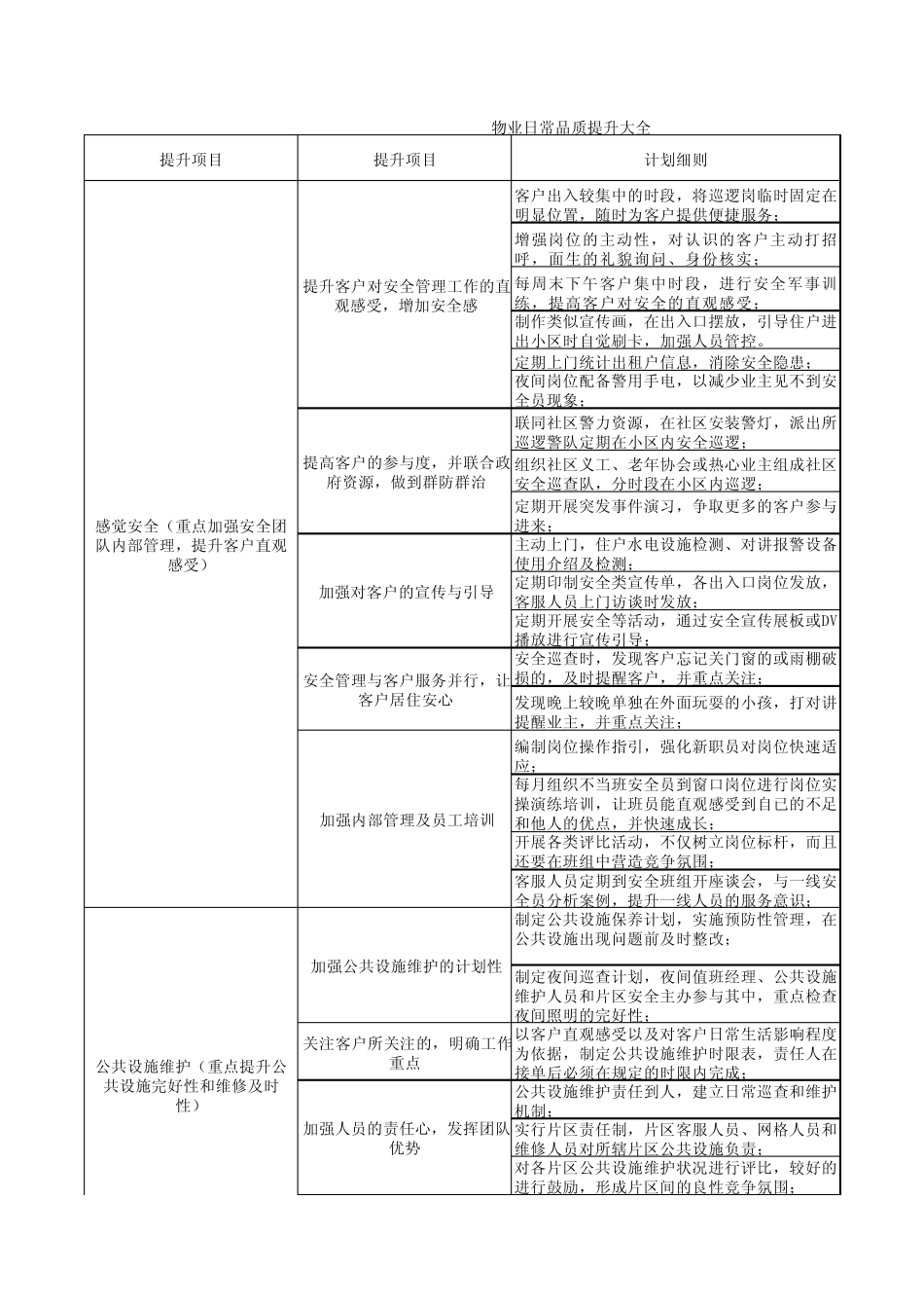 物业日常业务品质提升计划大全_第1页