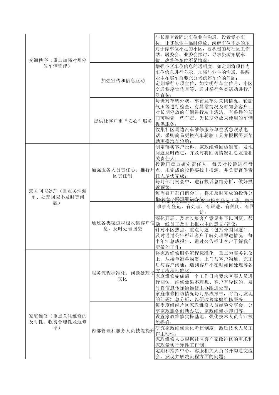 物业日常业务品质提升计划大全_第3页