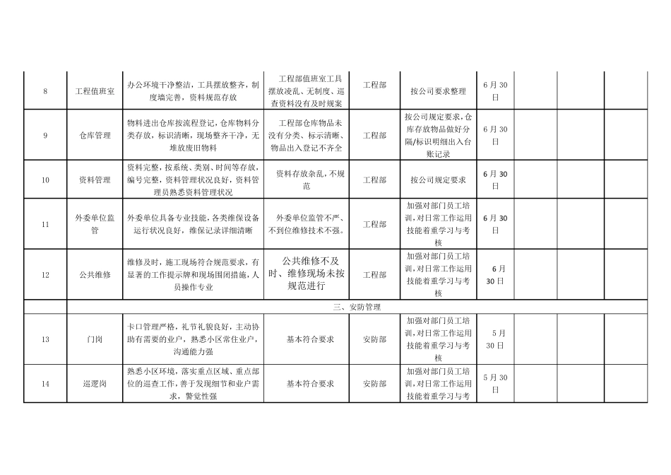 物业服务提升整改方案_第3页