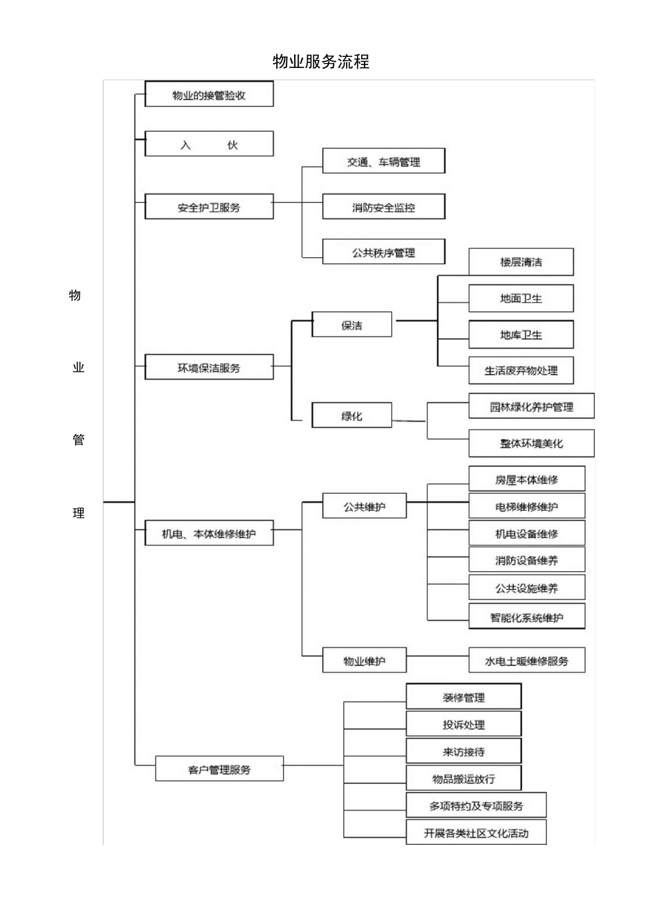 物业服务流程_第1页