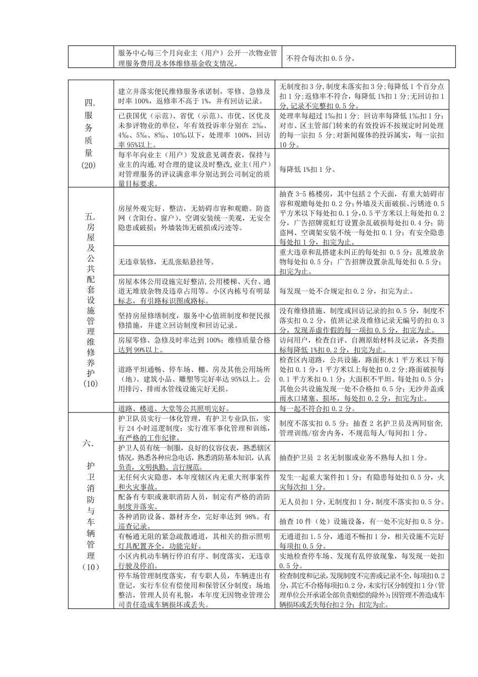 物业服务质量检查标准_第2页