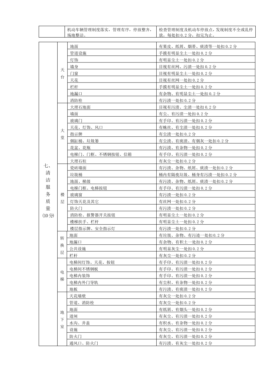 物业服务质量检查标准_第3页