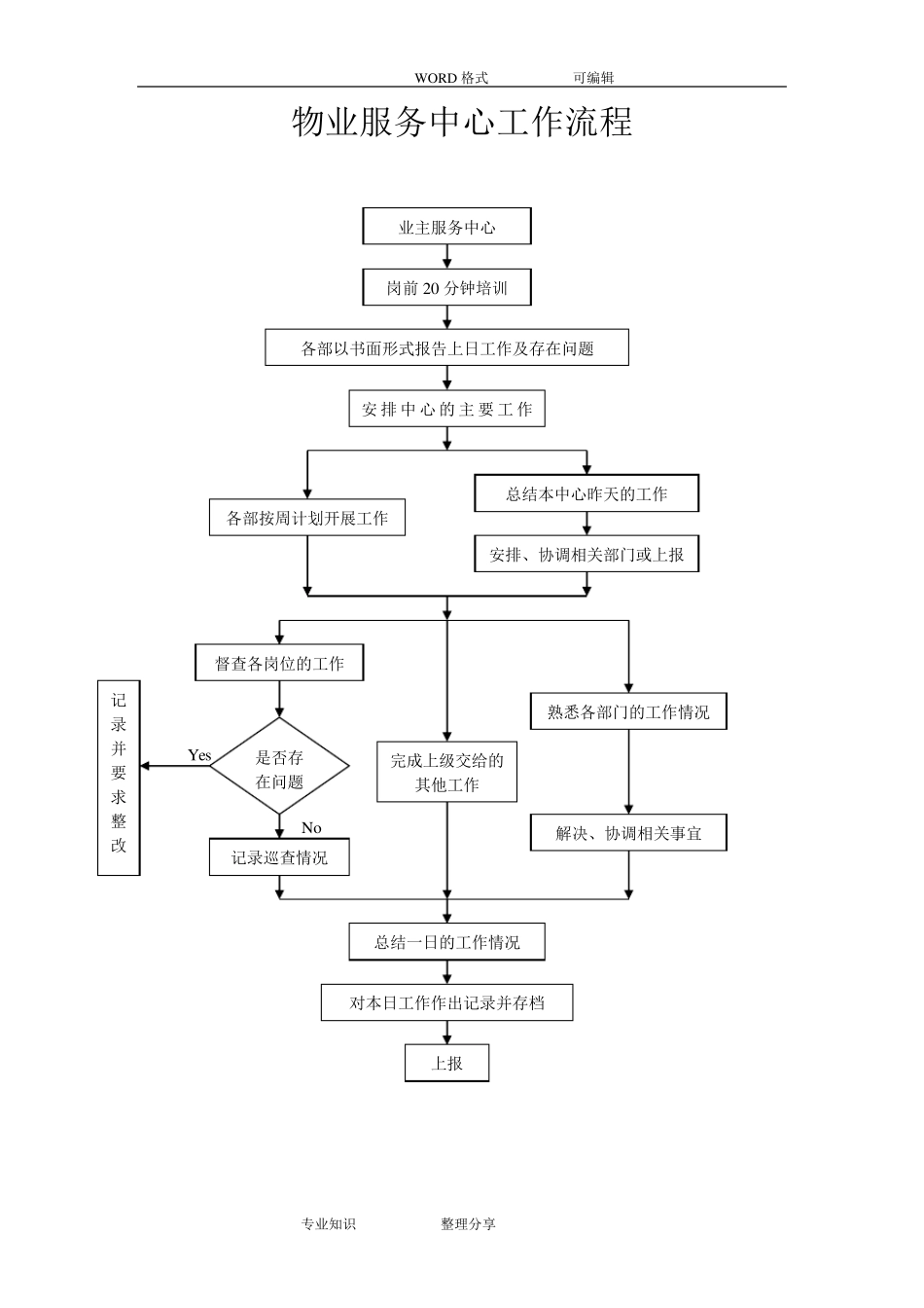 物业管理()工作流程图_第3页