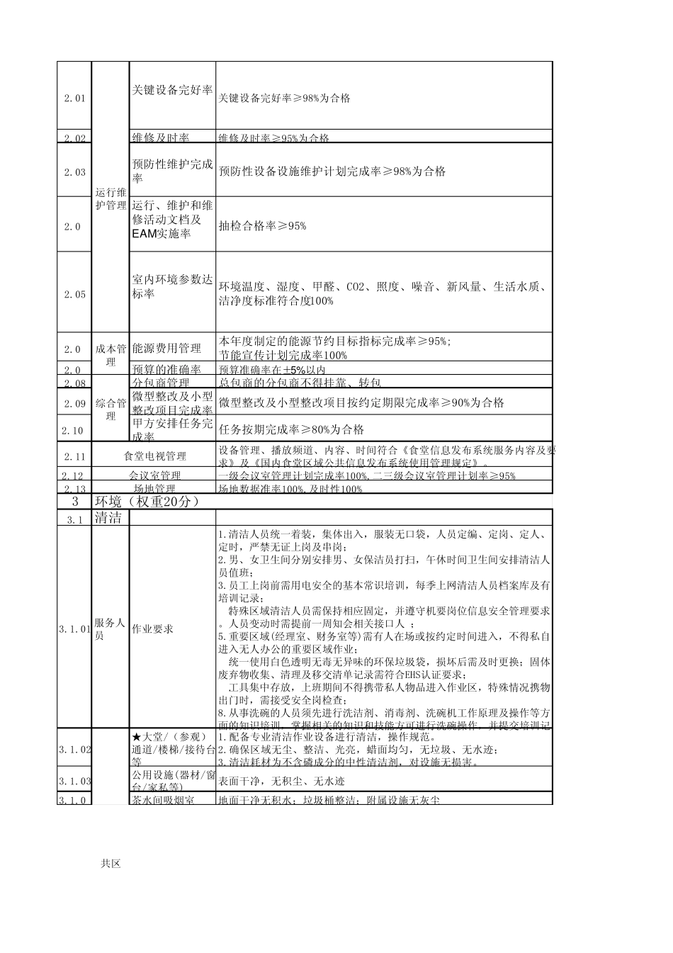 物业管理业物业管理公司副总经理关键绩效考核指标_第2页