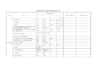 物业管理公共服务等级标准评定表