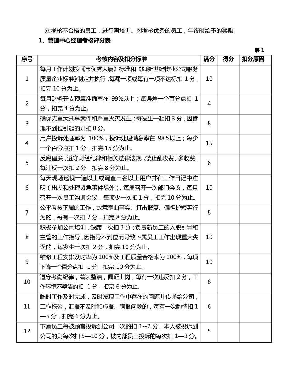 物业管理公司员工绩效考核评分标准表_第1页