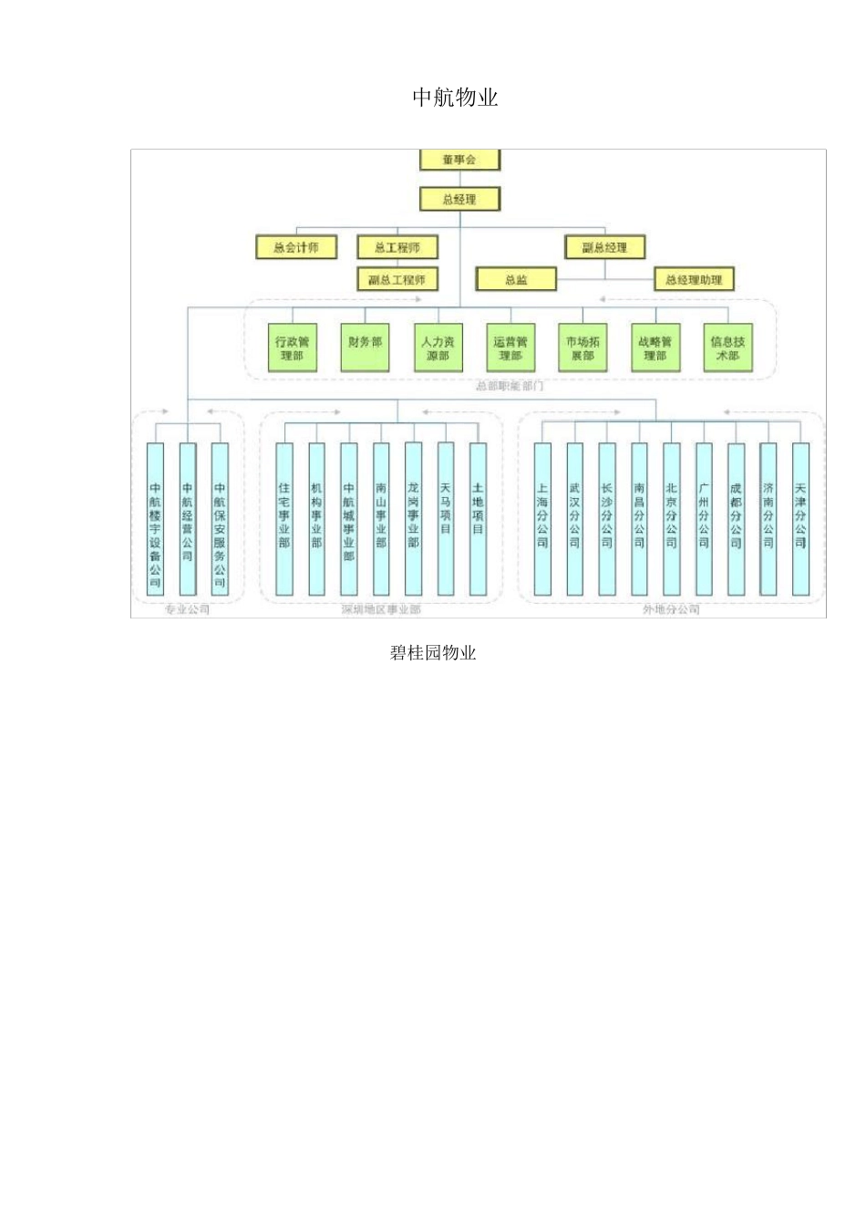 物业管理公司架构_第2页