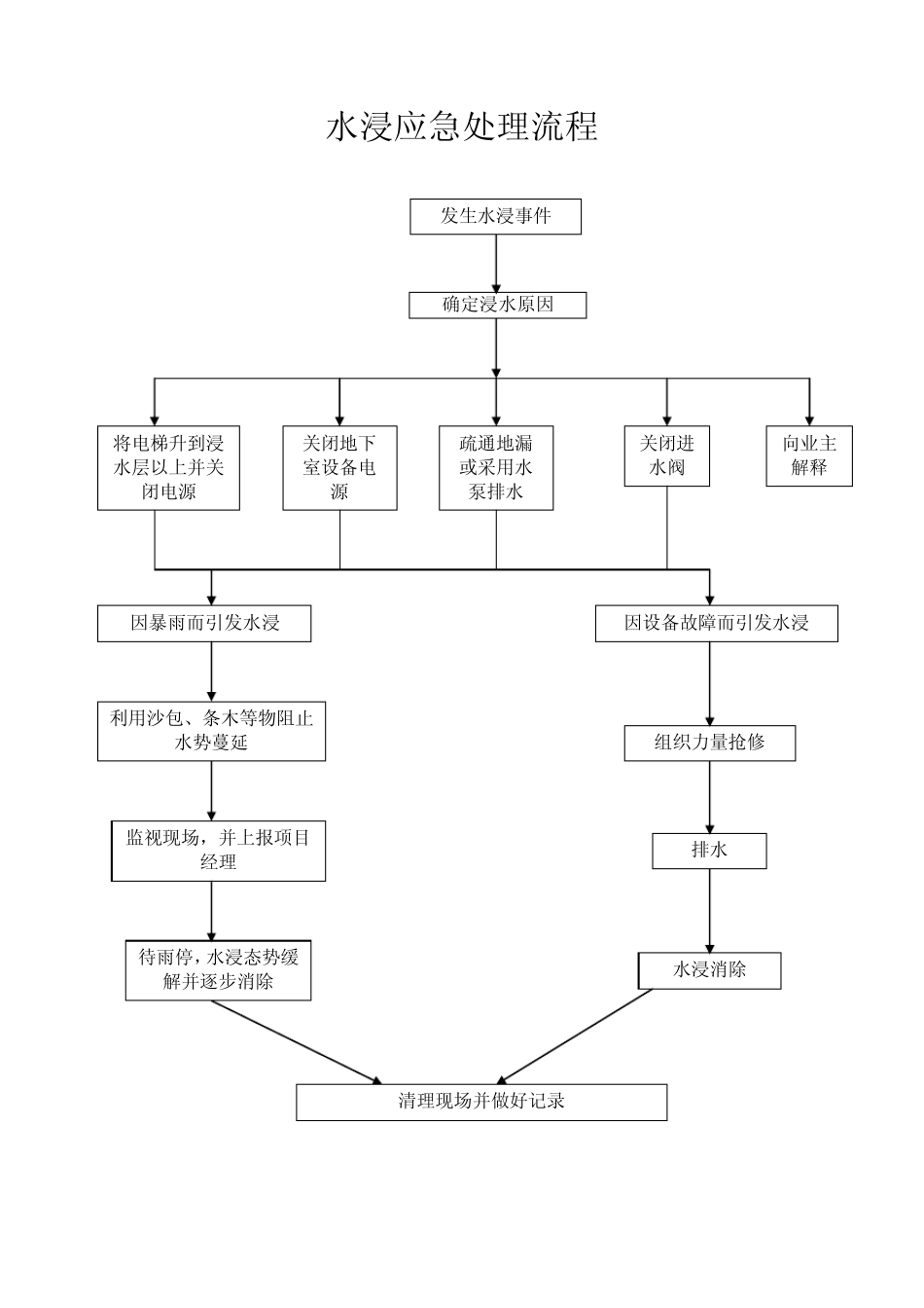 物业管理办事制度及流程图(上墙资料)_第3页